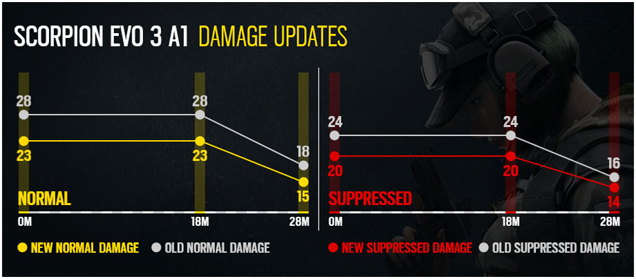 Scorpion Evo 3 A1 Damage Updates